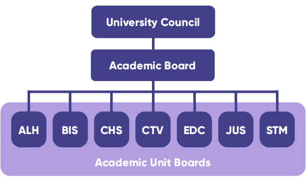 Chart showing reporting relationship with University Council at the top, Academic Board underneath, and Academic Boards underneath that.